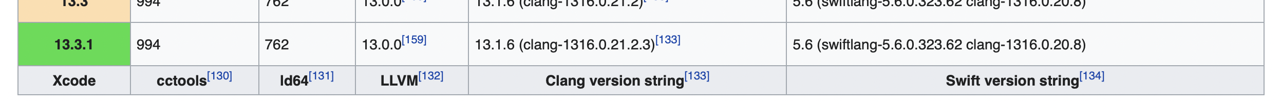 Xcode to LLVM comparison table