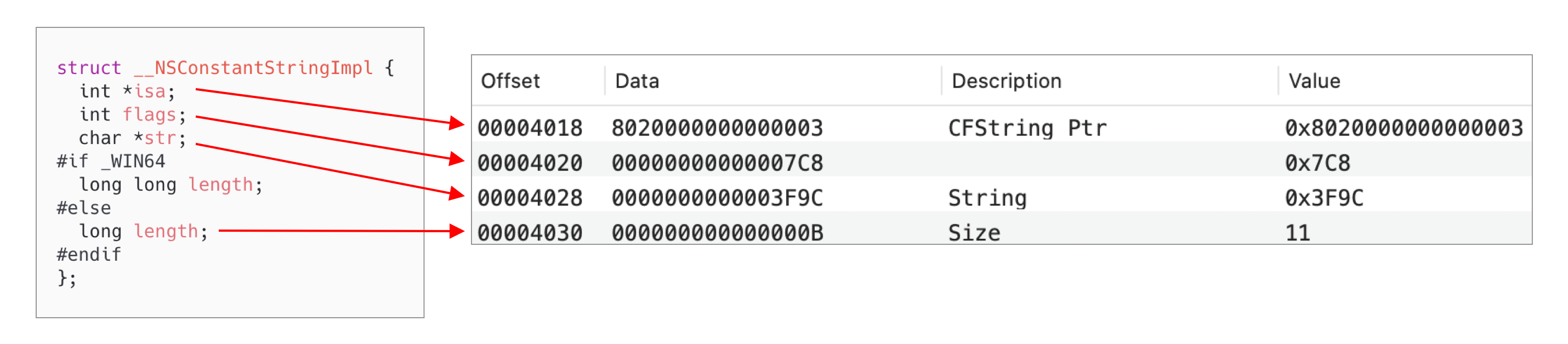 Mach-O example of __NSConstantStringImpl