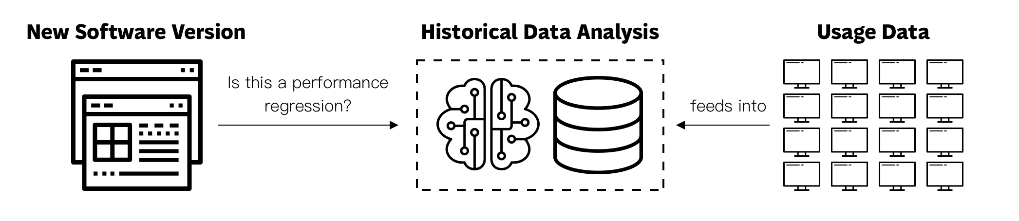 Outlier detection using historical data