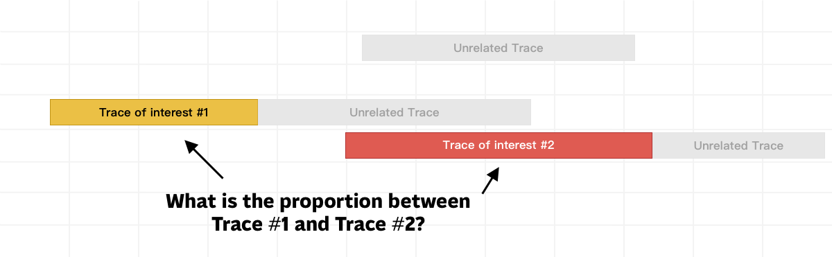 Proportions between traces